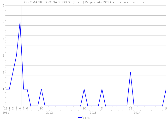 GIROMAGIC GIRONA 2009 SL (Spain) Page visits 2024 