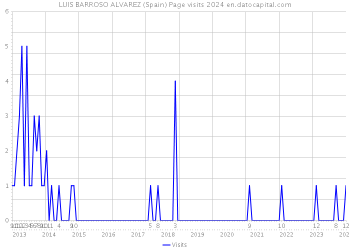 LUIS BARROSO ALVAREZ (Spain) Page visits 2024 