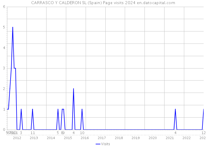 CARRASCO Y CALDERON SL (Spain) Page visits 2024 