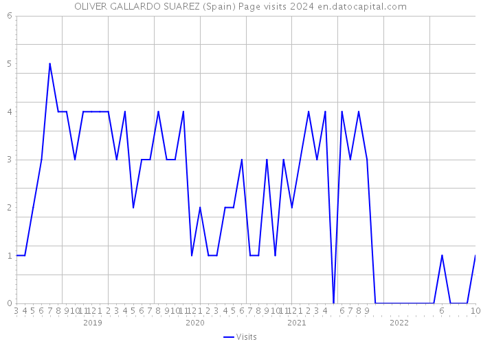 OLIVER GALLARDO SUAREZ (Spain) Page visits 2024 