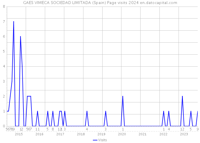 GAES VIMECA SOCIEDAD LIMITADA (Spain) Page visits 2024 