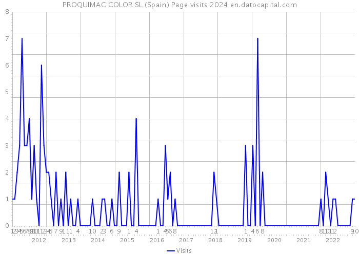 PROQUIMAC COLOR SL (Spain) Page visits 2024 