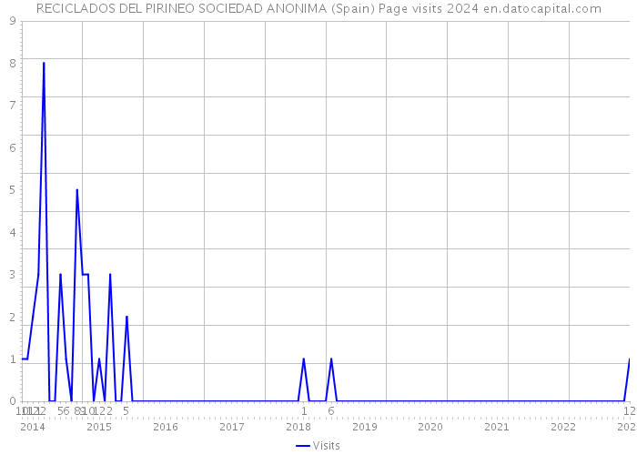 RECICLADOS DEL PIRINEO SOCIEDAD ANONIMA (Spain) Page visits 2024 