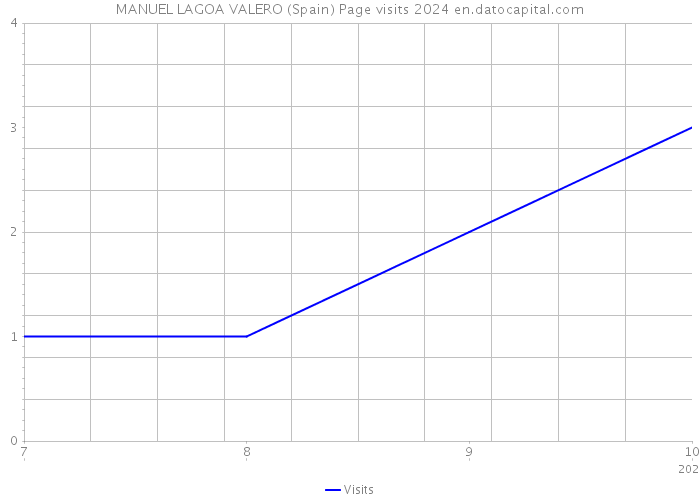 MANUEL LAGOA VALERO (Spain) Page visits 2024 