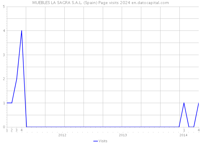 MUEBLES LA SAGRA S.A.L. (Spain) Page visits 2024 