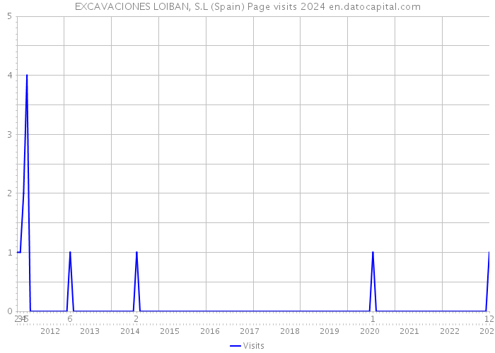EXCAVACIONES LOIBAN, S.L (Spain) Page visits 2024 