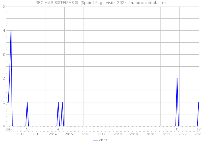 REGIMAR SISTEMAS SL (Spain) Page visits 2024 