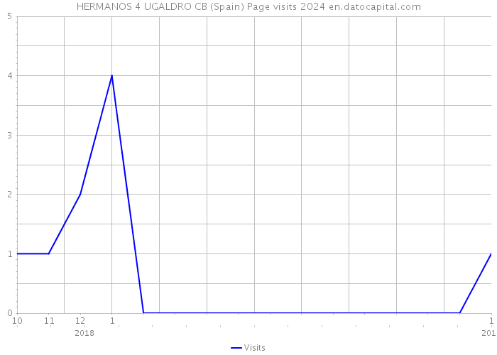 HERMANOS 4 UGALDRO CB (Spain) Page visits 2024 
