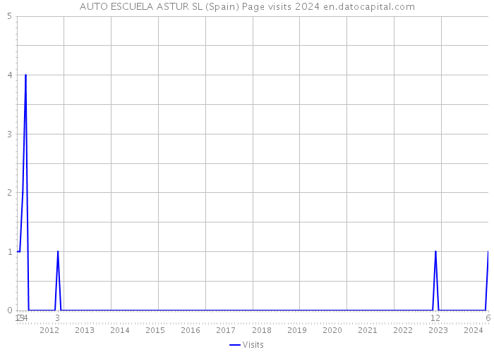 AUTO ESCUELA ASTUR SL (Spain) Page visits 2024 