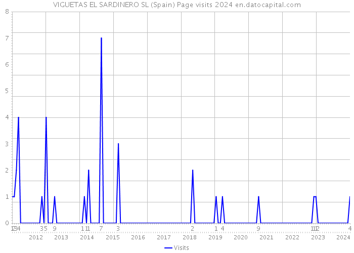 VIGUETAS EL SARDINERO SL (Spain) Page visits 2024 