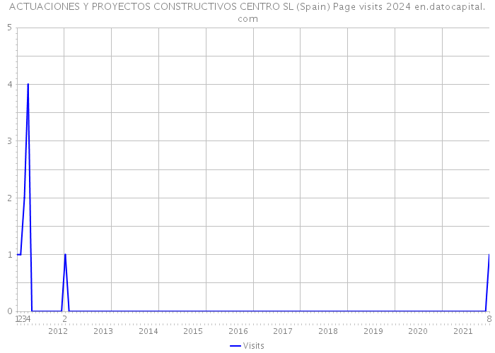 ACTUACIONES Y PROYECTOS CONSTRUCTIVOS CENTRO SL (Spain) Page visits 2024 