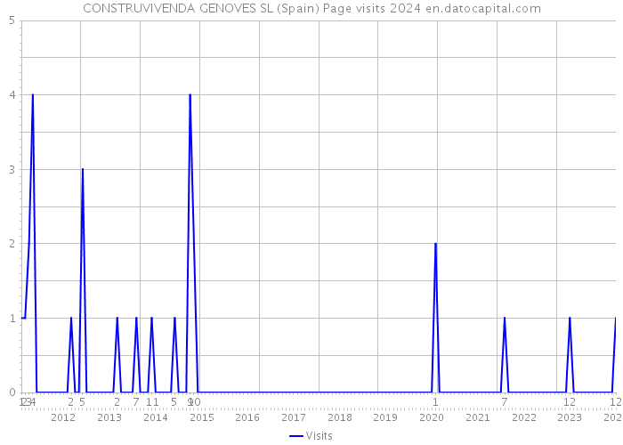 CONSTRUVIVENDA GENOVES SL (Spain) Page visits 2024 