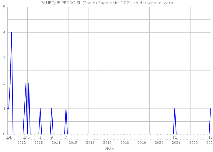 PANEQUE PEDRO SL (Spain) Page visits 2024 