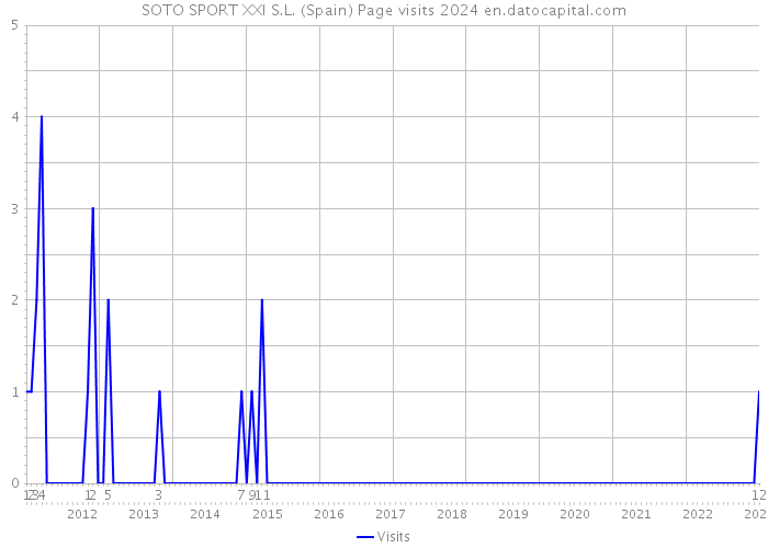 SOTO SPORT XXI S.L. (Spain) Page visits 2024 