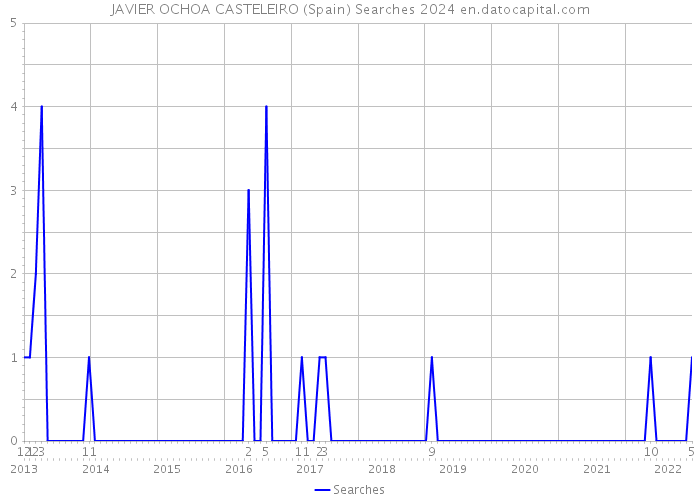 JAVIER OCHOA CASTELEIRO (Spain) Searches 2024 