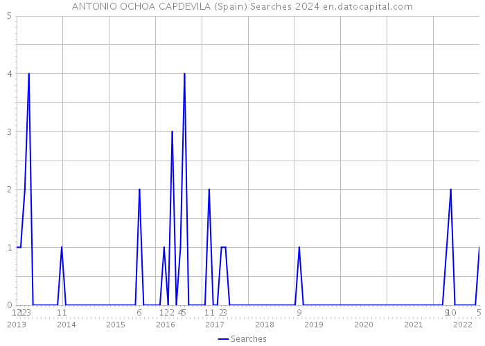 ANTONIO OCHOA CAPDEVILA (Spain) Searches 2024 
