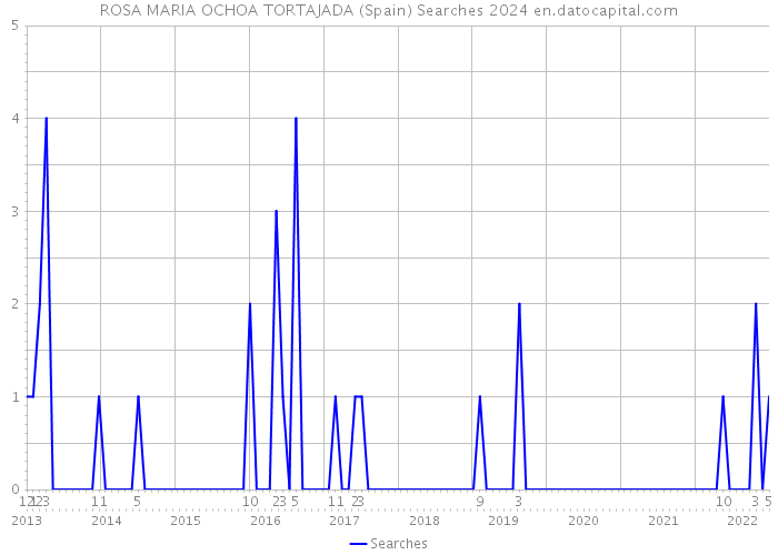 ROSA MARIA OCHOA TORTAJADA (Spain) Searches 2024 