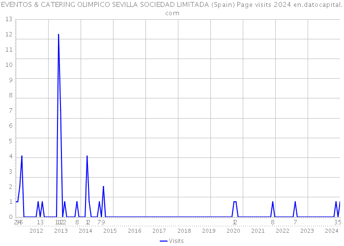 EVENTOS & CATERING OLIMPICO SEVILLA SOCIEDAD LIMITADA (Spain) Page visits 2024 