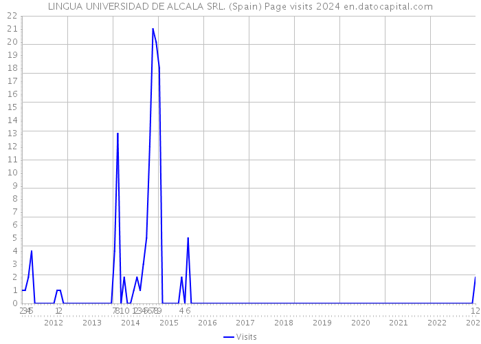LINGUA UNIVERSIDAD DE ALCALA SRL. (Spain) Page visits 2024 