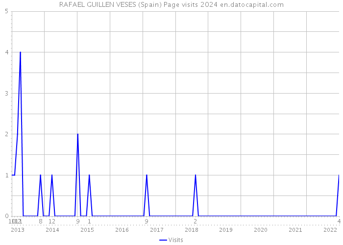 RAFAEL GUILLEN VESES (Spain) Page visits 2024 