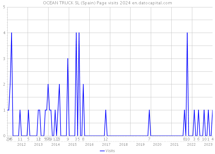 OCEAN TRUCK SL (Spain) Page visits 2024 