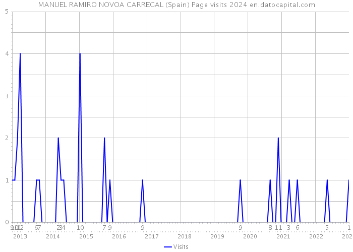 MANUEL RAMIRO NOVOA CARREGAL (Spain) Page visits 2024 