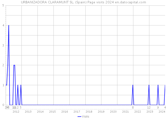 URBANIZADORA CLARAMUNT SL. (Spain) Page visits 2024 
