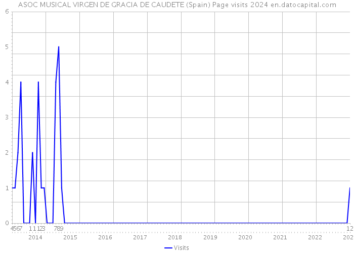 ASOC MUSICAL VIRGEN DE GRACIA DE CAUDETE (Spain) Page visits 2024 