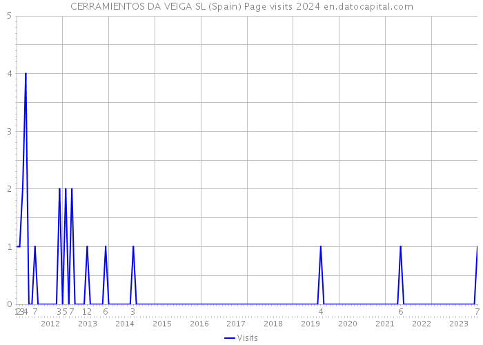 CERRAMIENTOS DA VEIGA SL (Spain) Page visits 2024 