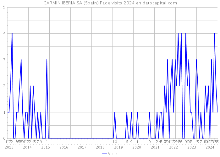 GARMIN IBERIA SA (Spain) Page visits 2024 