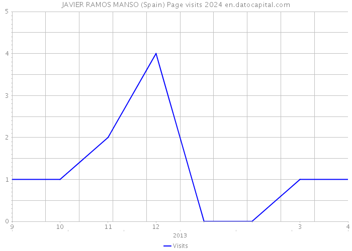 JAVIER RAMOS MANSO (Spain) Page visits 2024 