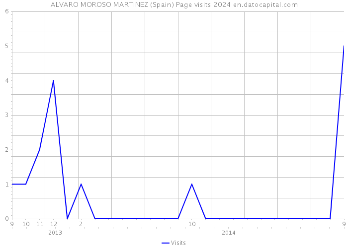 ALVARO MOROSO MARTINEZ (Spain) Page visits 2024 