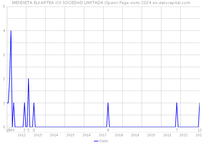 MENDIETA ELKARTEA XXI SOCIEDAD LIMITADA (Spain) Page visits 2024 