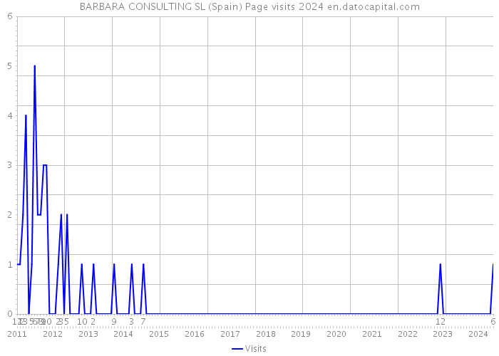 BARBARA CONSULTING SL (Spain) Page visits 2024 