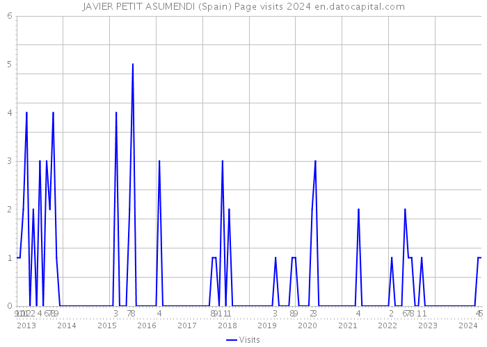 JAVIER PETIT ASUMENDI (Spain) Page visits 2024 