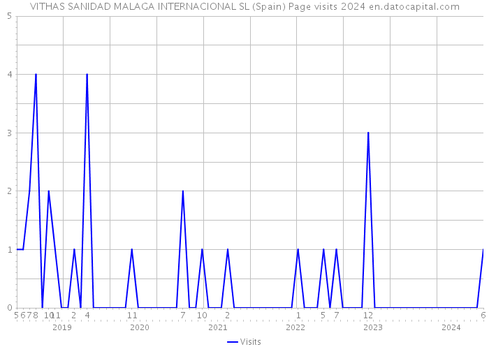 VITHAS SANIDAD MALAGA INTERNACIONAL SL (Spain) Page visits 2024 
