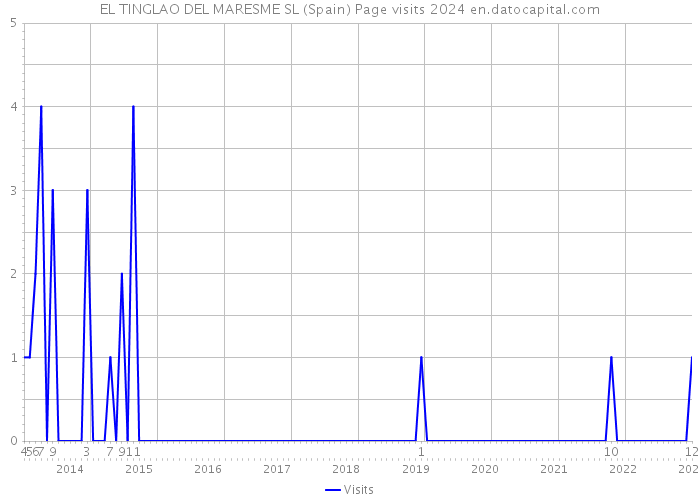 EL TINGLAO DEL MARESME SL (Spain) Page visits 2024 