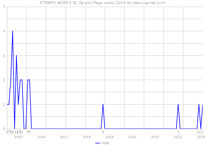 ATEMPS WORKS SL (Spain) Page visits 2024 