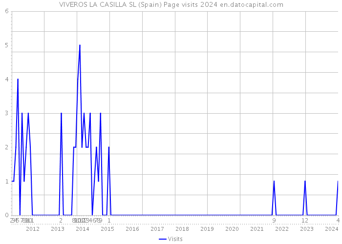 VIVEROS LA CASILLA SL (Spain) Page visits 2024 