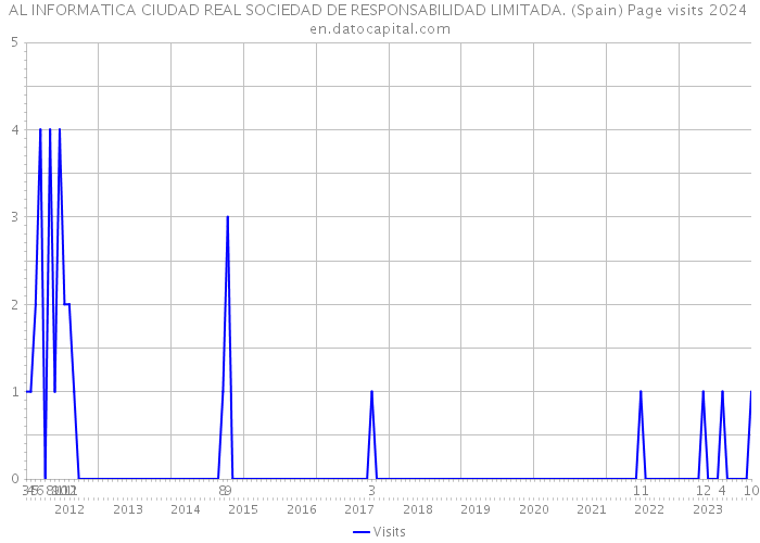AL INFORMATICA CIUDAD REAL SOCIEDAD DE RESPONSABILIDAD LIMITADA. (Spain) Page visits 2024 