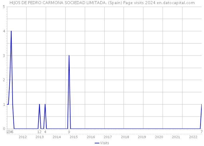 HIJOS DE PEDRO CARMONA SOCIEDAD LIMITADA. (Spain) Page visits 2024 