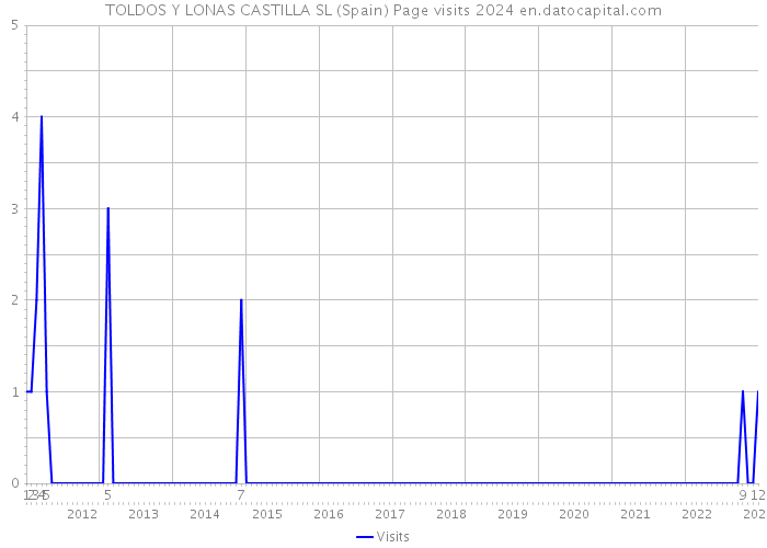 TOLDOS Y LONAS CASTILLA SL (Spain) Page visits 2024 