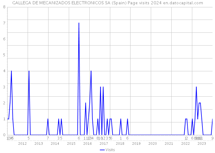 GALLEGA DE MECANIZADOS ELECTRONICOS SA (Spain) Page visits 2024 