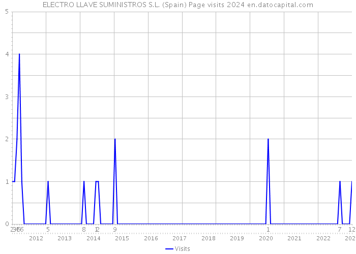 ELECTRO LLAVE SUMINISTROS S.L. (Spain) Page visits 2024 