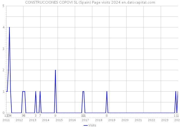 CONSTRUCCIONES COPOVI SL (Spain) Page visits 2024 