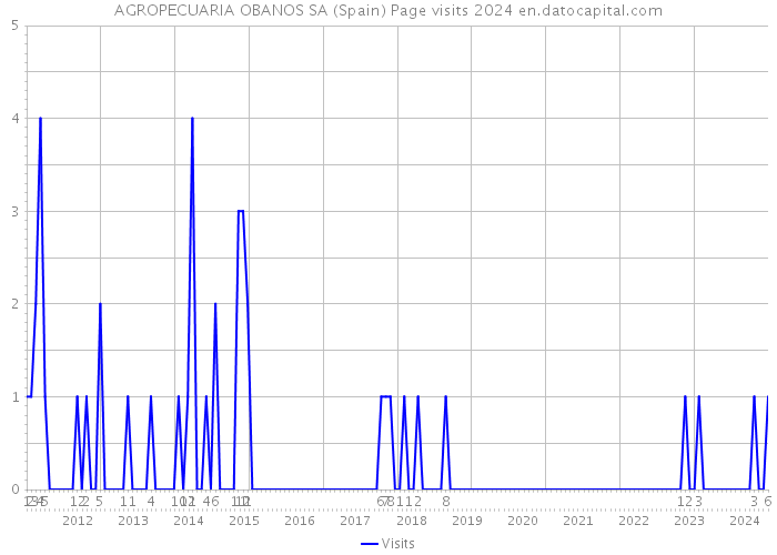 AGROPECUARIA OBANOS SA (Spain) Page visits 2024 