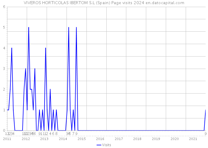 VIVEROS HORTICOLAS IBERTOM S.L (Spain) Page visits 2024 