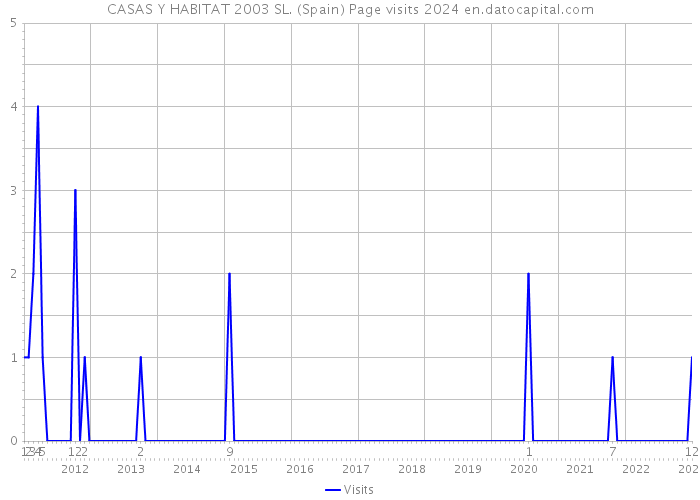 CASAS Y HABITAT 2003 SL. (Spain) Page visits 2024 