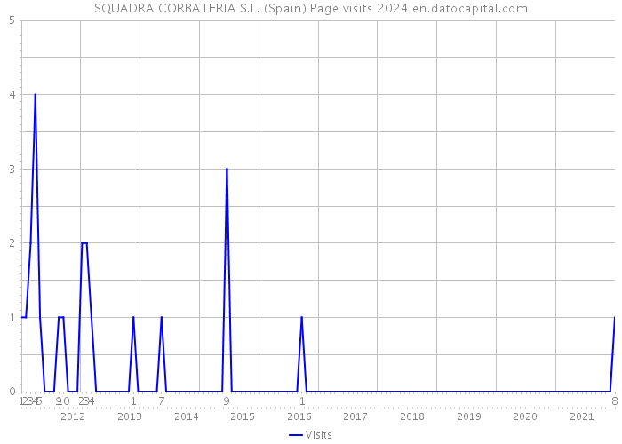 SQUADRA CORBATERIA S.L. (Spain) Page visits 2024 