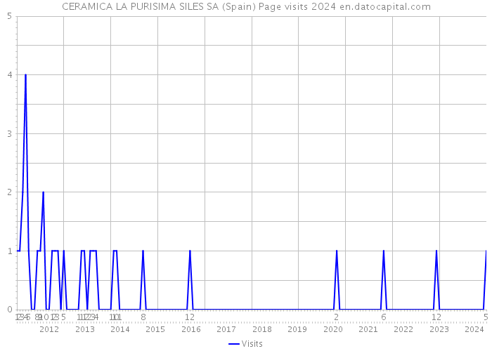 CERAMICA LA PURISIMA SILES SA (Spain) Page visits 2024 